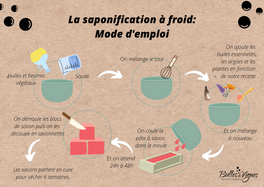 La saponification à froid